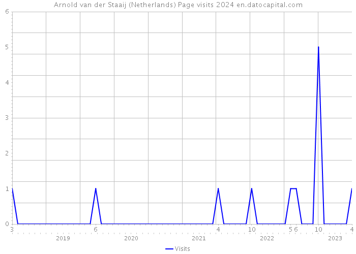 Arnold van der Staaij (Netherlands) Page visits 2024 