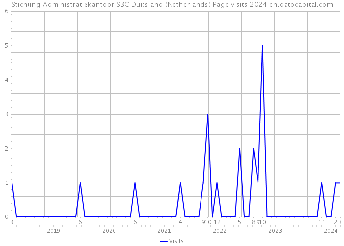 Stichting Administratiekantoor SBC Duitsland (Netherlands) Page visits 2024 