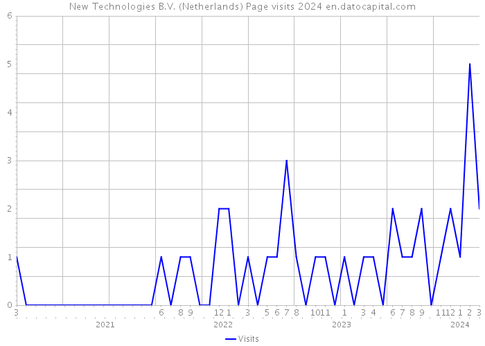 New Technologies B.V. (Netherlands) Page visits 2024 