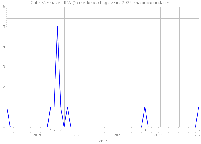 Gulik Venhuizen B.V. (Netherlands) Page visits 2024 