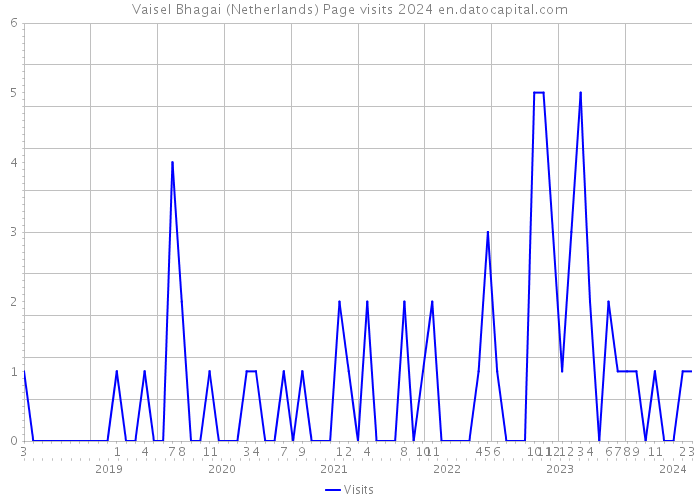 Vaisel Bhagai (Netherlands) Page visits 2024 