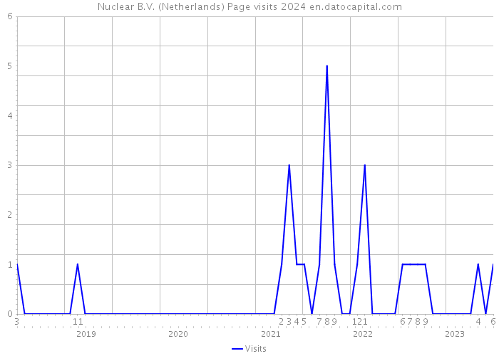 Nuclear B.V. (Netherlands) Page visits 2024 
