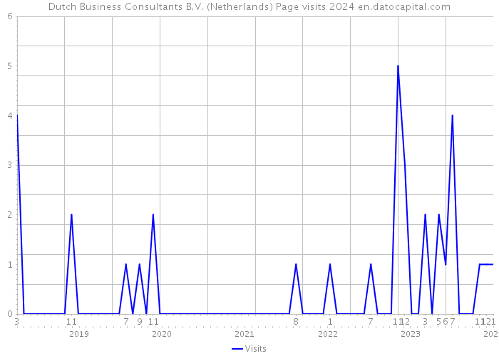 Dutch Business Consultants B.V. (Netherlands) Page visits 2024 