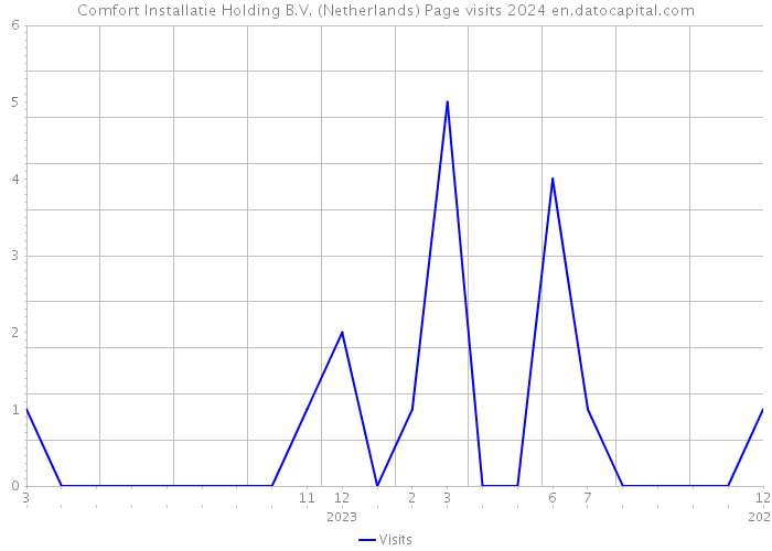 Comfort Installatie Holding B.V. (Netherlands) Page visits 2024 