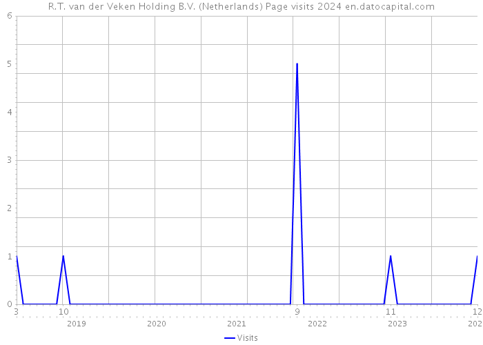 R.T. van der Veken Holding B.V. (Netherlands) Page visits 2024 