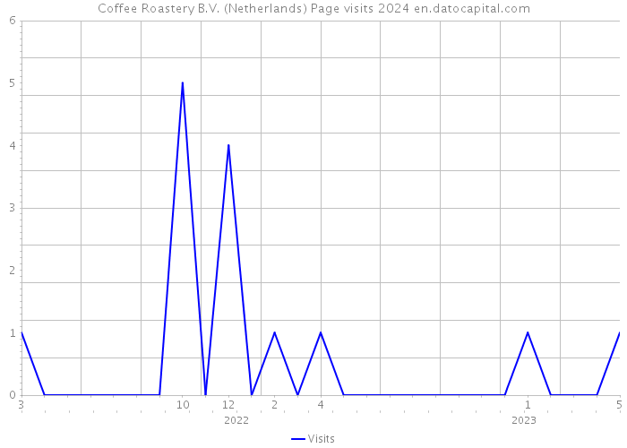 Coffee Roastery B.V. (Netherlands) Page visits 2024 
