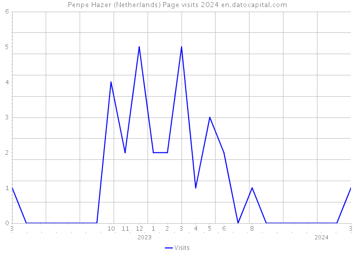 Penpe Hazer (Netherlands) Page visits 2024 