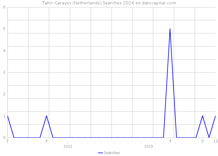 Tahir Garayev (Netherlands) Searches 2024 