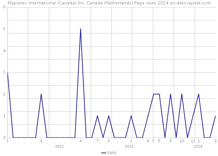 Mapletex International (Canada) Inc. Canada (Netherlands) Page visits 2024 
