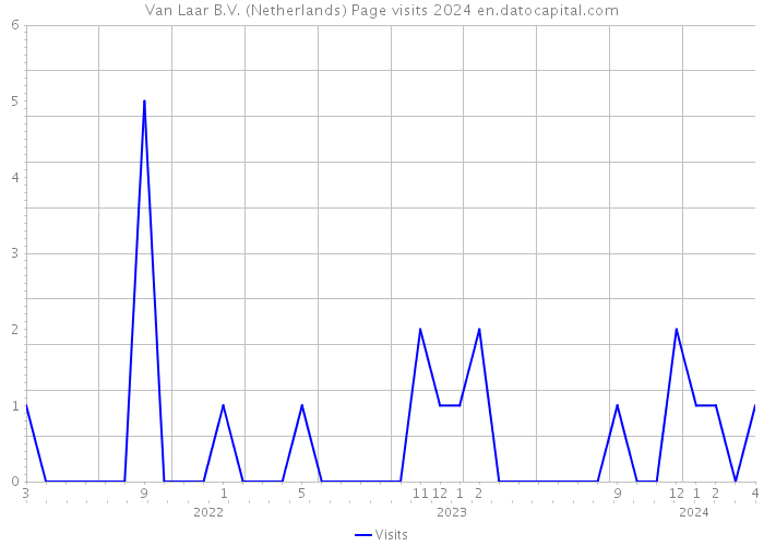 Van Laar B.V. (Netherlands) Page visits 2024 