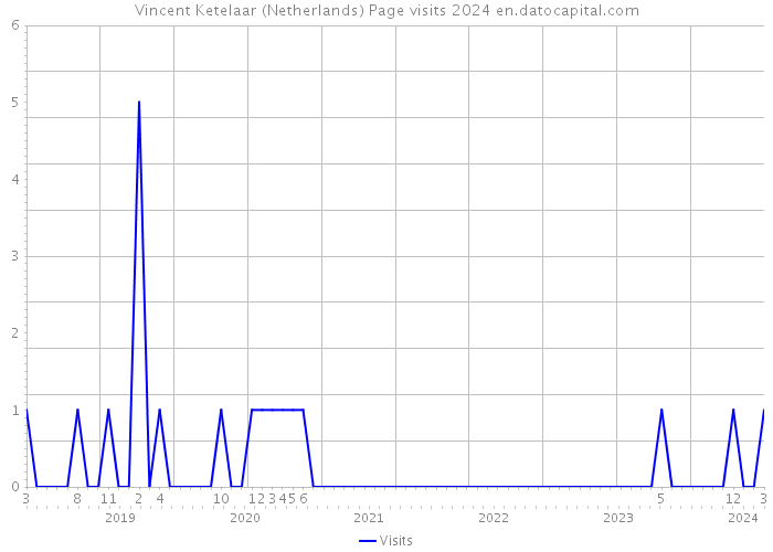 Vincent Ketelaar (Netherlands) Page visits 2024 