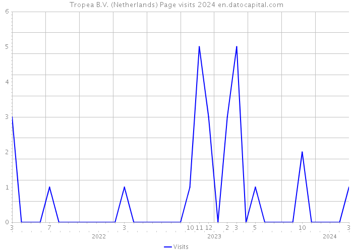 Tropea B.V. (Netherlands) Page visits 2024 