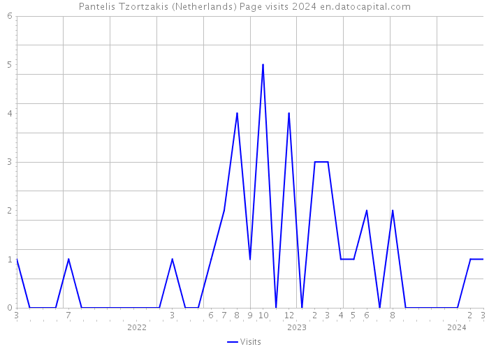 Pantelis Tzortzakis (Netherlands) Page visits 2024 
