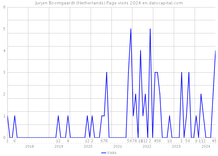 Jurjen Boomgaardt (Netherlands) Page visits 2024 