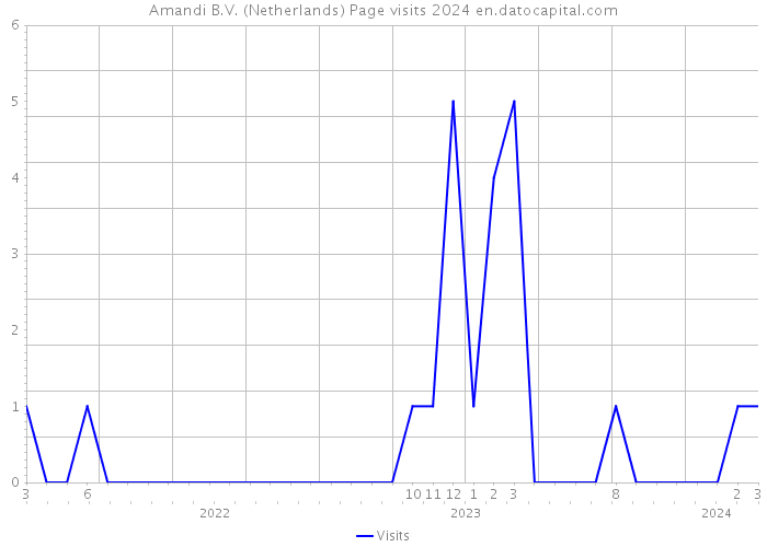 Amandi B.V. (Netherlands) Page visits 2024 