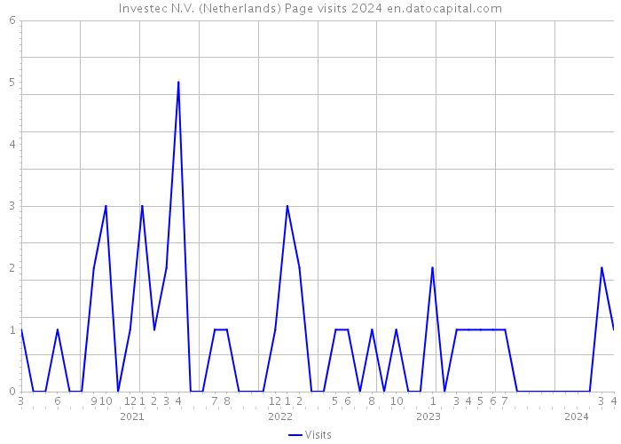 Investec N.V. (Netherlands) Page visits 2024 