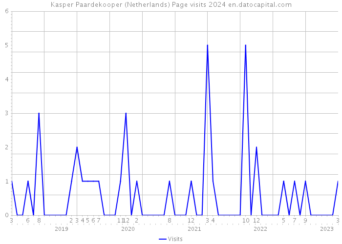 Kasper Paardekooper (Netherlands) Page visits 2024 