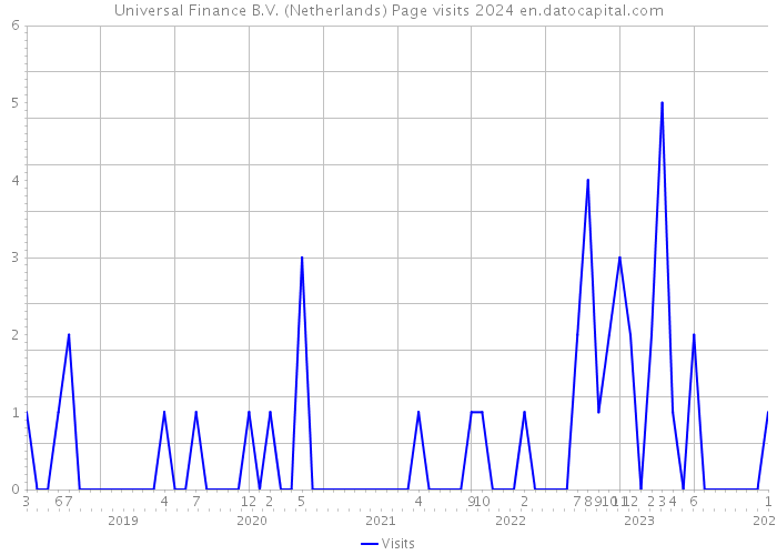 Universal Finance B.V. (Netherlands) Page visits 2024 