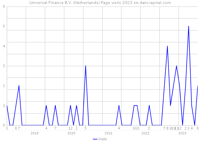 Universal Finance B.V. (Netherlands) Page visits 2023 