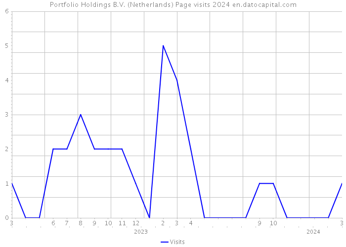 Portfolio Holdings B.V. (Netherlands) Page visits 2024 