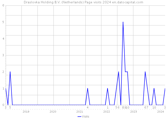 Draslovka Holding B.V. (Netherlands) Page visits 2024 