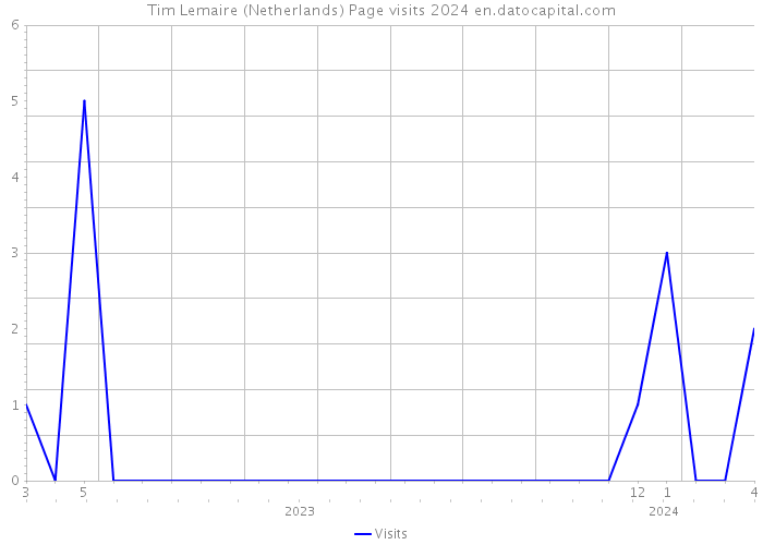 Tim Lemaire (Netherlands) Page visits 2024 