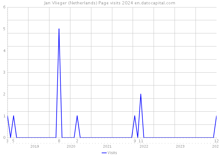 Jan Vlieger (Netherlands) Page visits 2024 