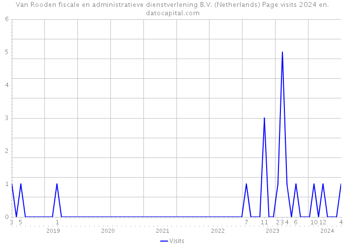Van Rooden fiscale en administratieve dienstverlening B.V. (Netherlands) Page visits 2024 