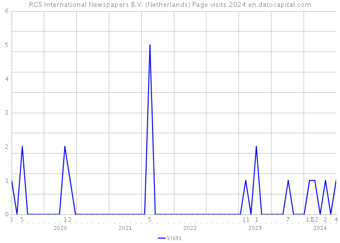 RCS International Newspapers B.V. (Netherlands) Page visits 2024 