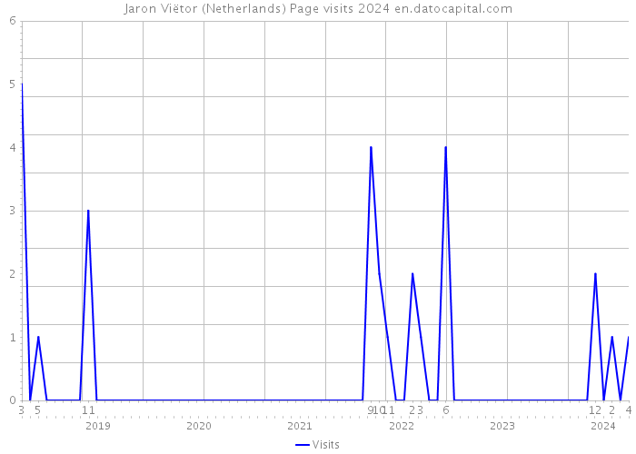 Jaron Viëtor (Netherlands) Page visits 2024 