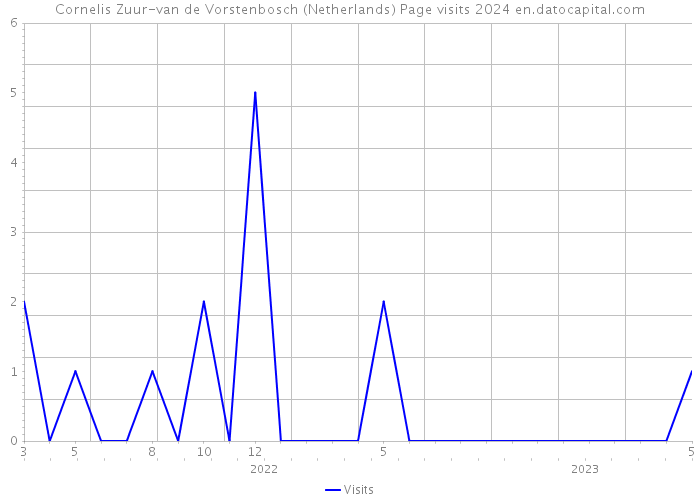 Cornelis Zuur-van de Vorstenbosch (Netherlands) Page visits 2024 