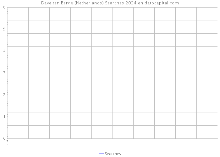 Dave ten Berge (Netherlands) Searches 2024 
