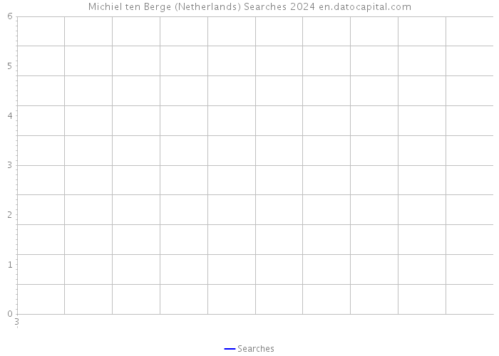 Michiel ten Berge (Netherlands) Searches 2024 