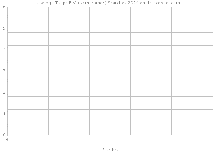 New Age Tulips B.V. (Netherlands) Searches 2024 