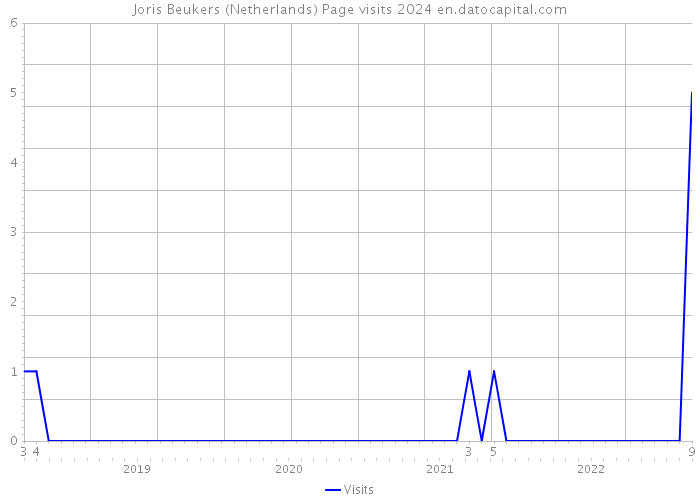 Joris Beukers (Netherlands) Page visits 2024 