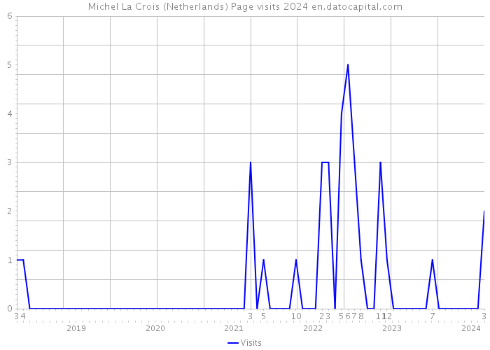 Michel La Crois (Netherlands) Page visits 2024 