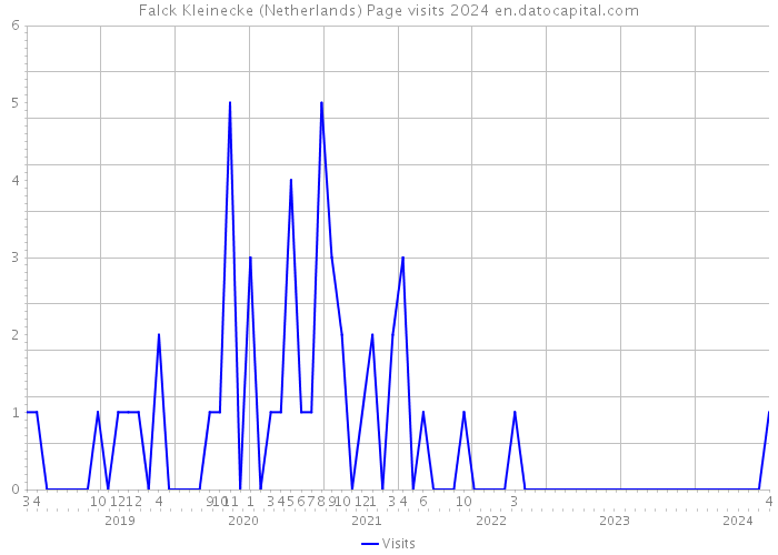 Falck Kleinecke (Netherlands) Page visits 2024 