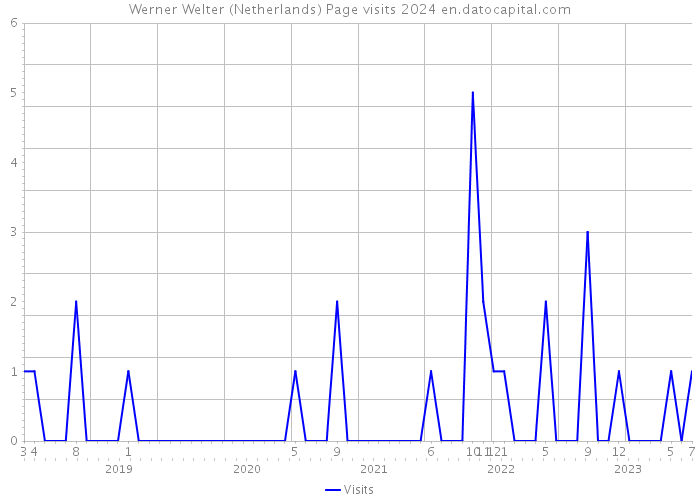 Werner Welter (Netherlands) Page visits 2024 