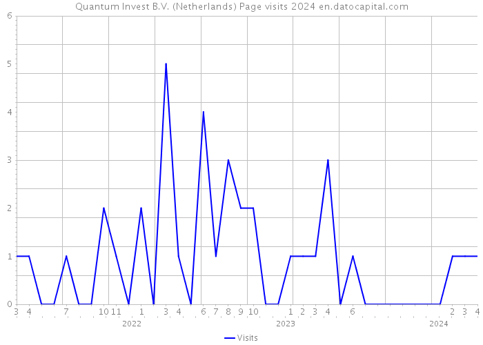 Quantum Invest B.V. (Netherlands) Page visits 2024 