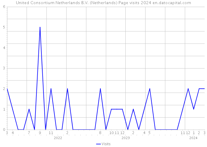 United Consortium Netherlands B.V. (Netherlands) Page visits 2024 
