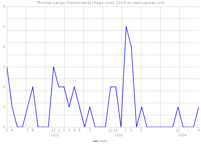 Thomas Lange (Netherlands) Page visits 2024 