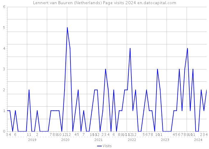 Lennert van Buuren (Netherlands) Page visits 2024 