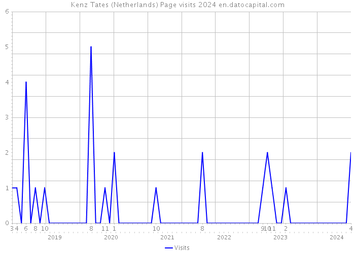 Kenz Tates (Netherlands) Page visits 2024 