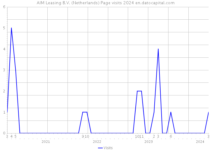 AIM Leasing B.V. (Netherlands) Page visits 2024 