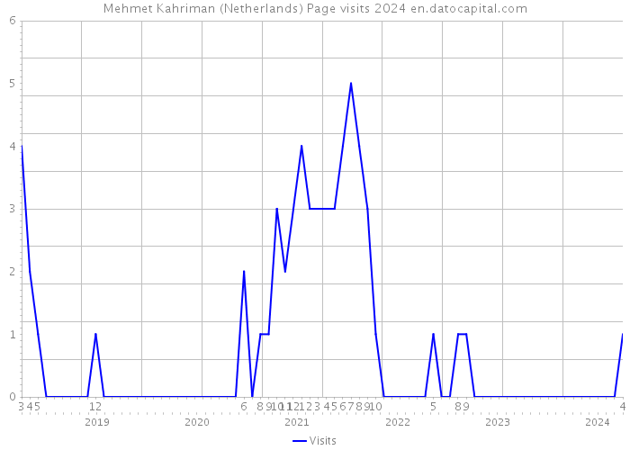 Mehmet Kahriman (Netherlands) Page visits 2024 