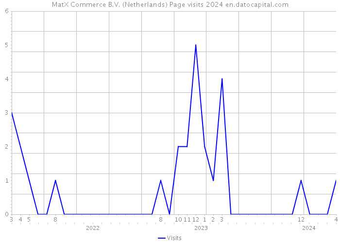 MatX Commerce B.V. (Netherlands) Page visits 2024 