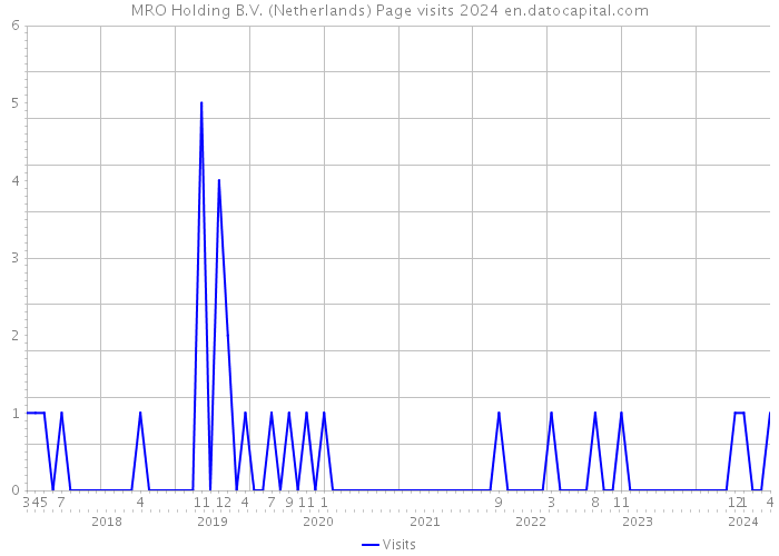 MRO Holding B.V. (Netherlands) Page visits 2024 
