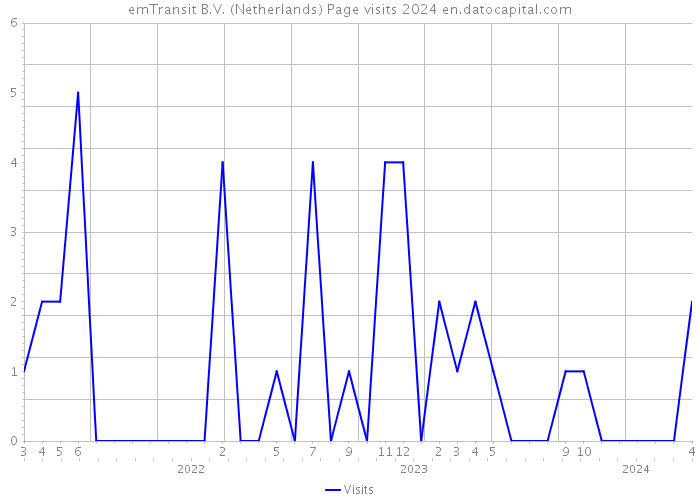 emTransit B.V. (Netherlands) Page visits 2024 