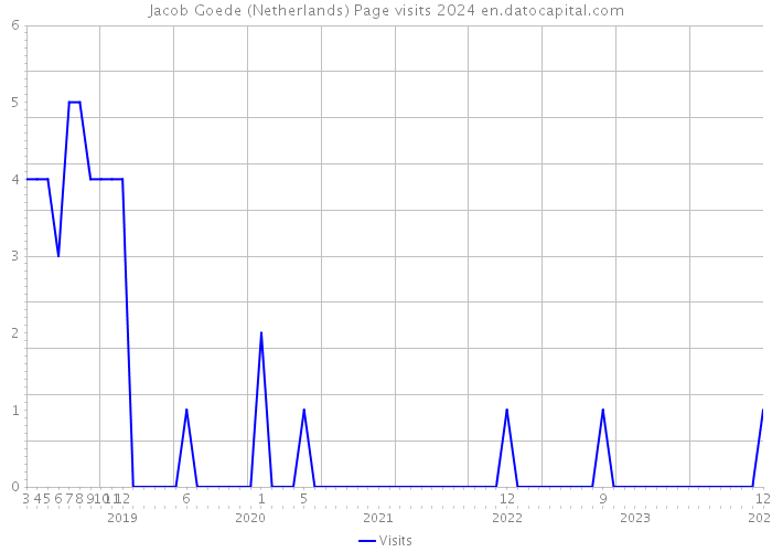 Jacob Goede (Netherlands) Page visits 2024 