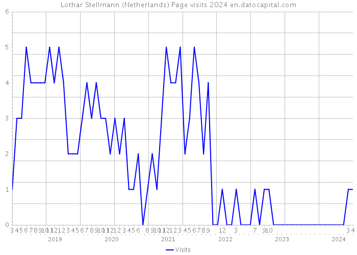 Lothar Stellmann (Netherlands) Page visits 2024 